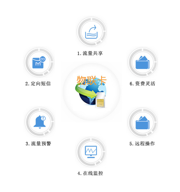 物聯卡、物聯網卡應用案例分割線
